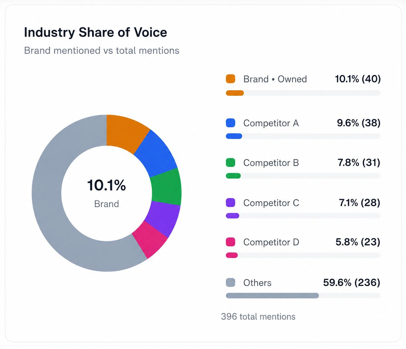 GEO Industry SOV