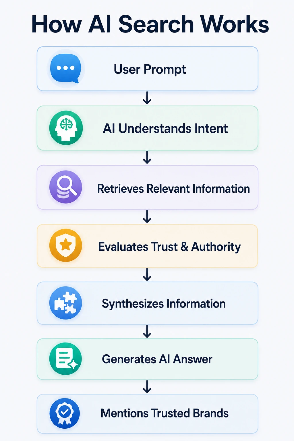 How AI Search Works