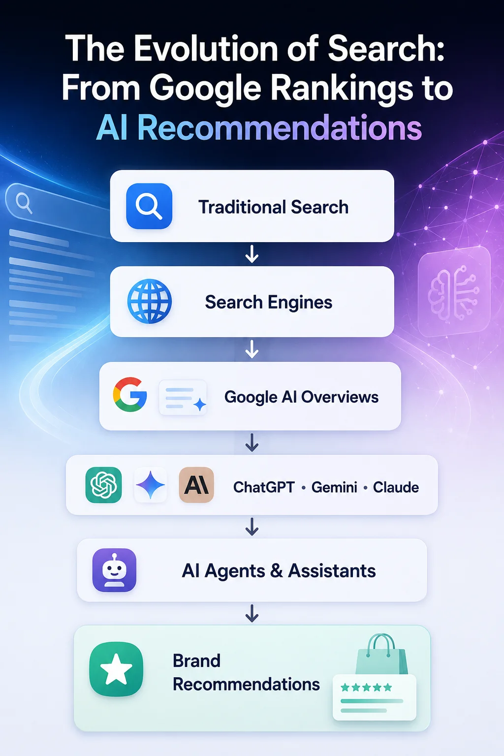 The Evolution of Search