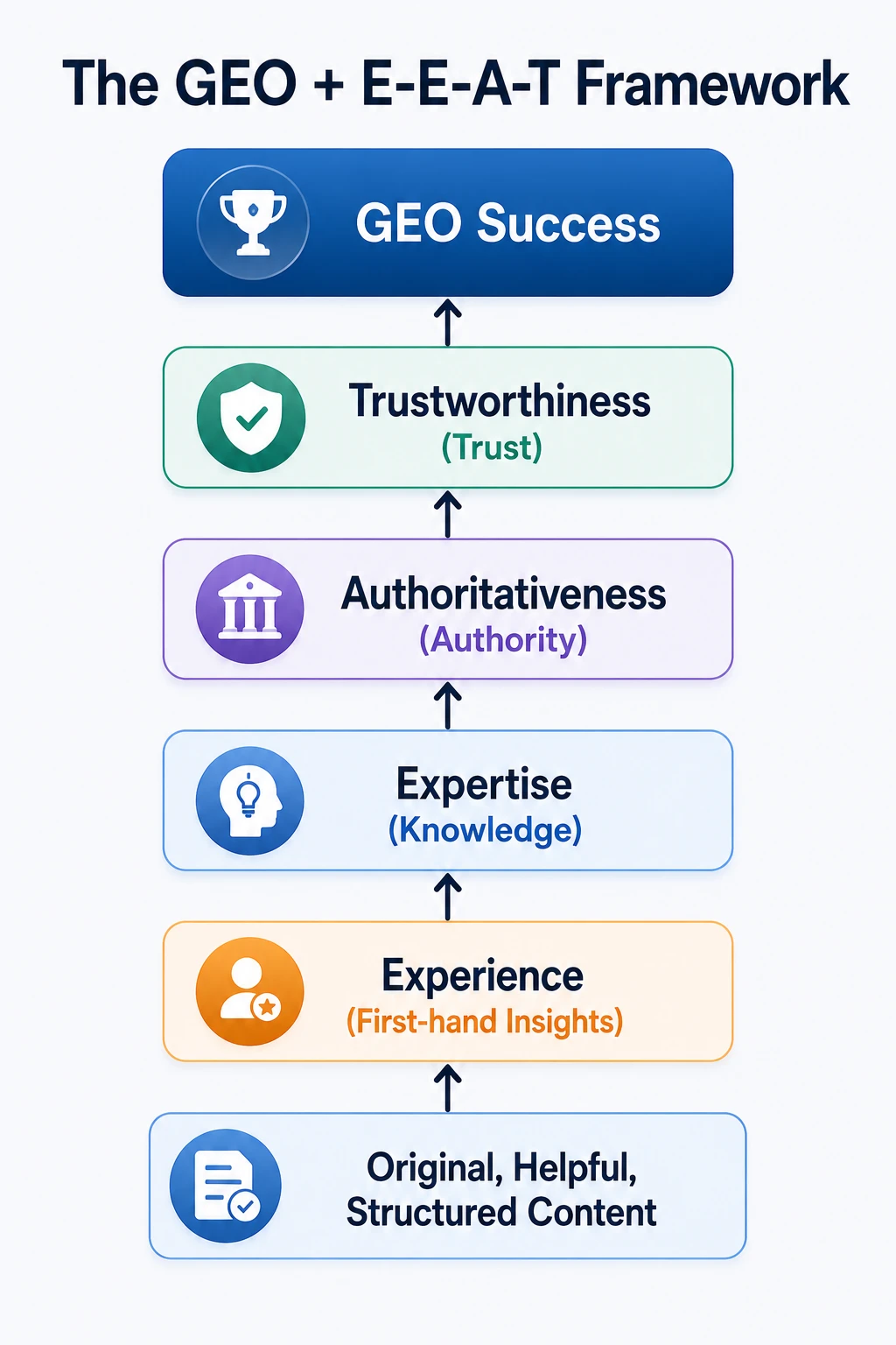 The GEO + EEAT Framework