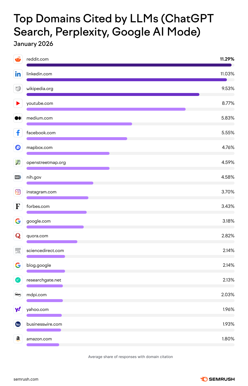 Top Domains Cited By LLMs